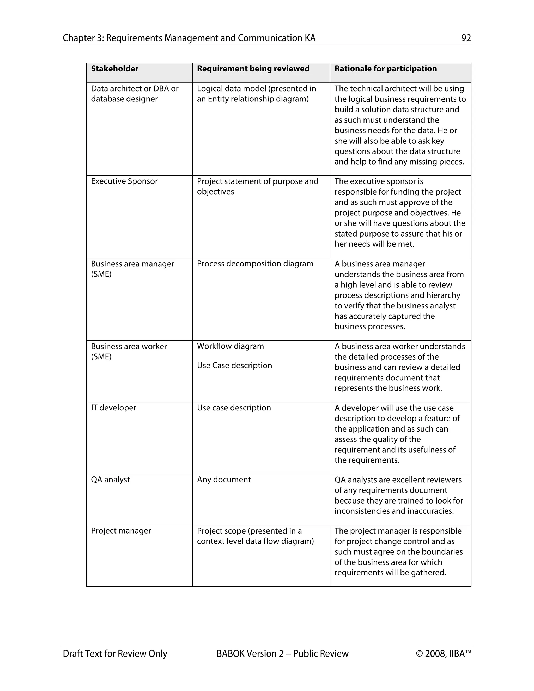 Chapter 3: Requirements Management and Communication KA 92
Draft Text for Review Only BABOK Version 2 – Public Review © 2008, IIBA™
Stakeholder Requirement being reviewed Rationale for participation
Data architect or DBA or
database designer
Logical data model (presented in
an Entity relationship diagram)
The technical architect will be using
the logical business requirements to
build a solution data structure and
as such must understand the
business needs for the data. He or
she will also be able to ask key
questions about the data structure
and help to find any missing pieces.
Executive Sponsor Project statement of purpose and
objectives
The executive sponsor is
responsible for funding the project
and as such must approve of the
project purpose and objectives. He
or she will have questions about the
stated purpose to assure that his or
her needs will be met.
Business area manager
(SME)
Process decomposition diagram A business area manager
understands the business area from
a high level and is able to review
process descriptions and hierarchy
to verify that the business analyst
has accurately captured the
business processes.
Business area worker
(SME)
Workflow diagram
Use Case description
A business area worker understands
the detailed processes of the
business and can review a detailed
requirements document that
represents the business work.
IT developer Use case description A developer will use the use case
description to develop a feature of
the application and as such can
assess the quality of the
requirement and its usefulness of
the requirements.
QA analyst Any document QA analysts are excellent reviewers
of any requirements document
because they are trained to look for
inconsistencies and inaccuracies.
Project manager Project scope (presented in a
context level data flow diagram)
The project manager is responsible
for project change control and as
such must agree on the boundaries
of the business area for which
requirements will be gathered.
DRAFT
 