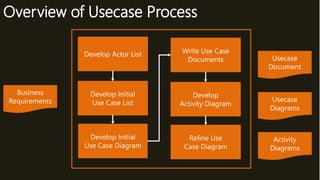 BABoK V2 Requirements Analysis (RA) | PPTX
