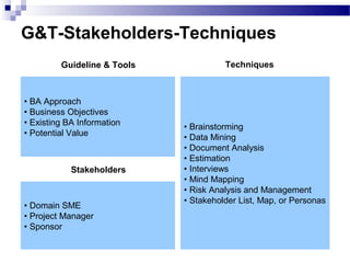 G&T-Stakeholders-Techniques
• BA Approach
• Business Objectives
• Existing BA Information
• Potential Value
• Brainstorming
• Data Mining
• Document Analysis
• Estimation
• Interviews
• Mind Mapping
• Risk Analysis and Management
• Stakeholder List, Map, or Personas
• Domain SME
• Project Manager
• Sponsor
Guideline & Tools
Stakeholders
Techniques
 
