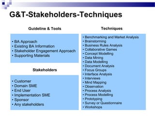 G&T-Stakeholders-Techniques
• BA Approach
• Existing BA Information
• Stakeholder Engagement Approach
• Supporting Materials
• Benchmarking and Market Analysis
• Brainstorming
• Business Rules Analysis
• Collaborative Games
• Concept Modelling
• Data Mining
• Data Modelling
• Document Analysis
• Focus Groups
• Interface Analysis
• Interviews
• Mind Mapping
• Observation
• Process Analysis
• Process Modelling
• Prototyping
• Survey or Questionnaire
• Workshops
• Customer
• Domain SME
• End User
• Implementation SME
• Sponsor
• Any stakeholders
Guideline & Tools
Stakeholders
Techniques
 