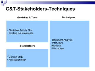G&T-Stakeholders-Techniques
• Elicitation Activity Plan
• Existing BA Information
• Document Analysis
• Interviews
• Reviews
• Workshops
• Domain SME
• Any stakeholder
Guideline & Tools
Stakeholders
Techniques
 