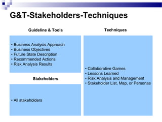 G&T-Stakeholders-Techniques
• Business Analysis Approach
• Business Objectives
• Future State Description
• Recommended Actions
• Risk Analysis Results
• Collaborative Games
• Lessons Learned
• Risk Analysis and Management
• Stakeholder List, Map, or Personas
• All stakeholders
Guideline & Tools
Stakeholders
Techniques
 