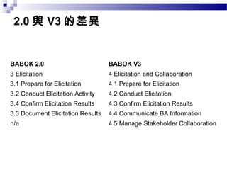 2.0 與 V3 的差異
BABOK 2.0 BABOK V3
3 Elicitation 4 Elicitation and Collaboration
3.1 Prepare for Elicitation 4.1 Prepare for Elicitation
3.2 Conduct Elicitation Activity 4.2 Conduct Elicitation
3.4 Confirm Elicitation Results 4.3 Confirm Elicitation Results
3.3 Document Elicitation Results 4.4 Communicate BA Information
n/a 4.5 Manage Stakeholder Collaboration
 