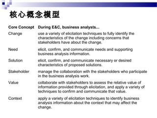 核心概念模型
Core Concept During E&C, business analysts...
Change use a variety of elicitation techniques to fully identify the
characteristics of the change including concerns that
stakeholders have about the change.
Need elicit, confirm, and communicate needs and supporting
business analysis information.
Solution elicit, confirm, and communicate necessary or desired
characteristics of proposed solutions.
Stakeholder manage the collaboration with the stakeholders who participate
in the business analysis work.
Value collaborate with stakeholders to assess the relative value of
information provided through elicitation, and apply a variety of
techniques to confirm and communicate that value.
Context apply a variety of elicitation techniques to identify business
analysis information about the context that may affect the
change.
 