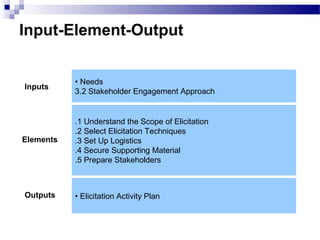 Input-Element-Output
• Needs
3.2 Stakeholder Engagement Approach
.1 Understand the Scope of Elicitation
.2 Select Elicitation Techniques
.3 Set Up Logistics
.4 Secure Supporting Material
.5 Prepare Stakeholders
• Elicitation Activity Plan
Inputs
Elements
Outputs
 