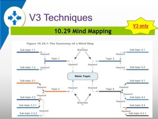 10.29 Mind Mapping
V3 only
 