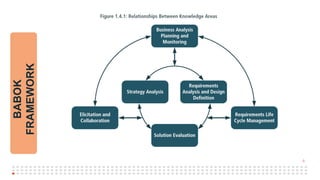 5
BABOK
FRAMEWORK
 