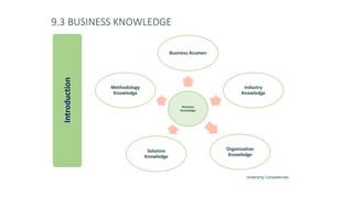 9.3 BUSINESS KNOWLEDGE
Business
Knowledge
Business Acumen
Industry
Knowledge
Organization
Knowledge
Solution
Knowledge
Methodology
Knowledge
Introduction
Underlying Competencies
 