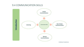 9.4 COMMUNICATION SKILLS
Communication Skills
Verbal
Communication
Non-Verbal
Communication
Written
Communication
Listening
Introduction
Underlying Competencies
 