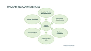 UNDERLYING COMPETENCIES
Underlying
Competencies
Analytical Thinking
& Problem Solving
Behavioural
Characteristics
Business
Knowledge
Communication
Skills
Interaction Skills
Tools & Technology
Underlying Competencies
 