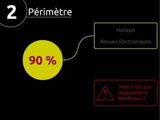 2

Périmètre
Horizon
Revues électroniques

90 %
Tout n'est pas
disponible à
Bordeaux 3

 