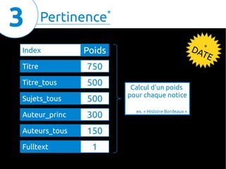 3

Pertinence

Index

500

Sujets_tous

500

DA
TE

750

Titre_tous

+

Poids

Titre

*

Auteur_princ

300

Auteurs_tous

150

Fulltext

1

Calcul d'un poids
pour chaque notice
ex. « Histoire Bordeaux »

 