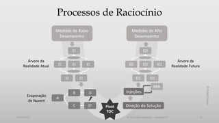 Processos de Raciocínio
Medidas de Baixo
Desempenho

Medidas de Alto
Desempenho

EI
Árvore da
Realidade Atual

EI

ED

EI
EI

EI

ED

EI

ED
ED

ED

Árvore da
Realidade Futura

ED

05/12/2013

D’

Injeções

D

C

Evaporação
de Nuvem

B

© Oded Cohen

RRN
A
Pivot
TOC

Direção da Solução
© 2013 Adail Retamal – Heptagon TI

15

 