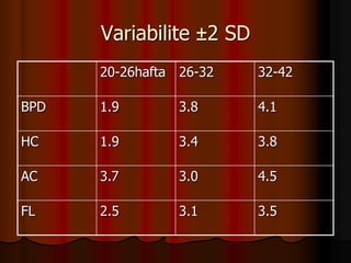 Variabilite ±2 SD
20-26hafta 26-32 32-42
BPD 1.9 3.8 4.1
HC 1.9 3.4 3.8
AC 3.7 3.0 4.5
FL 2.5 3.1 3.5
 