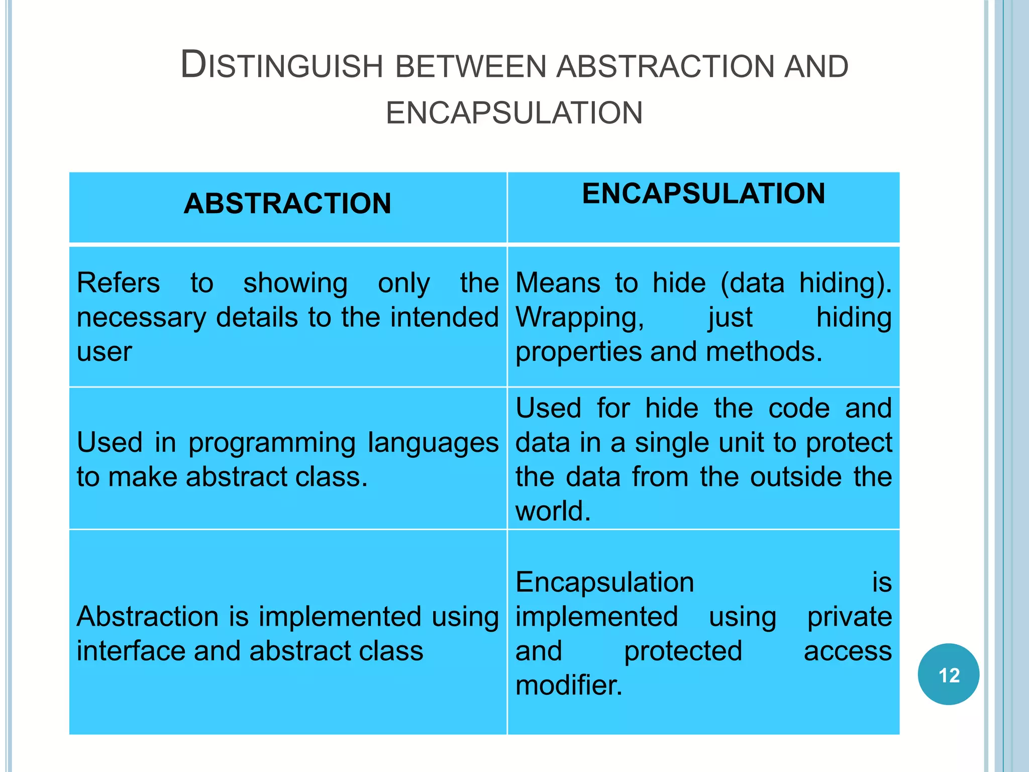 DISTINGUISH BETWEEN ABSTRACTION AND
ENCAPSULATION
ABSTRACTION ENCAPSULATION
Refers to showing only the
necessary details to the intended
user
Means to hide (data hiding).
Wrapping, just hiding
properties and methods.
Used in programming languages
to make abstract class.
Used for hide the code and
data in a single unit to protect
the data from the outside the
world.
Abstraction is implemented using
interface and abstract class
Encapsulation is
implemented using private
and protected access
modifier. 12
 