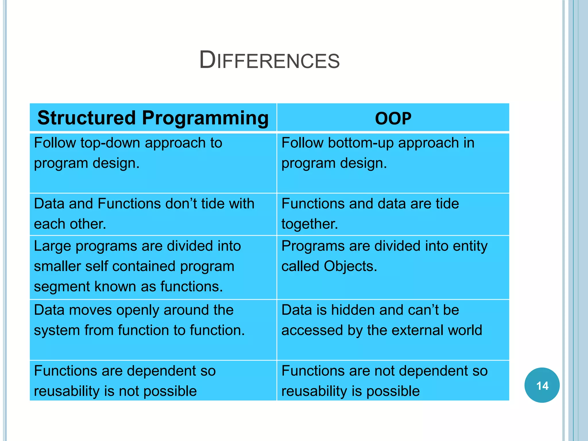 DIFFERENCES
Structured Programming OOP
Follow top-down approach to
program design.
Follow bottom-up approach in
program design.
Data and Functions don’t tide with
each other.
Functions and data are tide
together.
Large programs are divided into
smaller self contained program
segment known as functions.
Programs are divided into entity
called Objects.
Data moves openly around the
system from function to function.
Data is hidden and can’t be
accessed by the external world
Functions are dependent so
reusability is not possible
Functions are not dependent so
reusability is possible 14
 