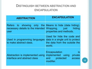 DISTINGUISH BETWEEN ABSTRACTION AND
ENCAPSULATION
ABSTRACTION ENCAPSULATION
Refers to showing only the
necessary details to the intended
user
Means to hide (data hiding).
Wrapping, just hiding
properties and methods.
Used in programming languages
to make abstract class.
Used for hide the code and
data in a single unit to protect
the data from the outside the
world.
Abstraction is implemented using
interface and abstract class
Encapsulation is
implemented using private
and protected access
modifier. 12
 