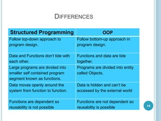DIFFERENCES
Structured Programming OOP
Follow top-down approach to
program design.
Follow bottom-up approach in
program design.
Data and Functions don’t tide with
each other.
Functions and data are tide
together.
Large programs are divided into
smaller self contained program
segment known as functions.
Programs are divided into entity
called Objects.
Data moves openly around the
system from function to function.
Data is hidden and can’t be
accessed by the external world
Functions are dependent so
reusability is not possible
Functions are not dependent so
reusability is possible 14
 