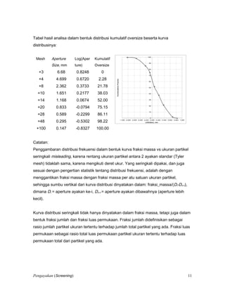 Tabel hasil analisa dalam bentuk distribusi kumulatif oversize beserta kurva
distribusinya:
Mesh Aperture
Size, mm
Log(Aper
ture)
Kumulatif
Oversize
0
10
20
30
40
50
60
70
80
90
100
-1.000 -0.800 -0.600 -0.400 -0.200 0.000 0.200 0.400 0.600 0.800 1.000
LOG(Size), mm
CummulativeFraction,%
+3 6.68 0.8248 0
+4 4.699 0.6720 2.28
+8 2.362 0.3733 21.78
+10 1.651 0.2177 38.03
+14 1.168 0.0674 52.00
+20 0.833 -0.0794 75.15
+28 0.589 -0.2299 86.11
+48 0.295 -0.5302 98.22
+100 0.147 -0.8327 100.00
Catatan:
Penggambaran distribusi frekuensi dalam bentuk kurva fraksi massa vs ukuran partikel
seringkali misleading, karena rentang ukuran partikel antara 2 ayakan standar (Tyler
mesh) tidaklah sama, karena mengikuti deret ukur. Yang seringkali dipakai, dan juga
sesuai dengan pengertian statistik tentang distribusi frekuensi, adalah dengan
menggantikan fraksi massa dengan fraksi massa per atu satuan ukuran partikel,
sehingga sumbu vertikal dari kurva distribusi dinyatakan dalam: fraksi_massa/(Di-Di+1),
dimana Di = aperture ayakan ke-i, Di+1 = aperture ayakan dibawahnya (aperture lebih
kecil).
Kurva distribusi seringkali tidak hanya dinyatakan dalam fraksi massa, tetapi juga dalam
bentuk fraksi jumlah dan fraksi luas permukaan. Fraksi jumlah didefinisikan sebagai
rasio jumlah partikel ukuran tertentu terhadap jumlah total partikel yang ada. Fraksi luas
permukaan sebagai rasio total luas permukaan partikel ukuran tertentu terhadap luas
permukaan total dari partikel yang ada.
Pengayakan (Screening) 11
 