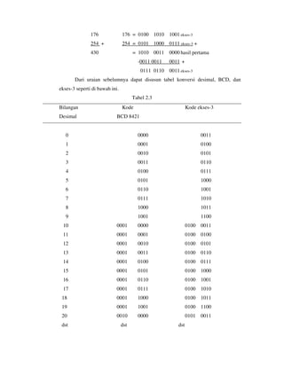 176 176 = 0100 1010 1001 ekses-3 
254 + 254 = 0101 1000 0111 ekses-3 + 
430 = 1010 0011 0000 hasil pertama 
-0011 0011 0011 + 
0111 0110 0011 ekses-3 
Dari uraian sebelumnya dapat disusun tabel konversi desimal, BCD, dan 
ekses-3 seperti di bawah ini. 
Tabel 2.3 
Bilangan Kode Kode ekses-3 
Desimal BCD 8421 
0 0000 0011 
1 0001 0100 
2 0010 0101 
3 0011 0110 
4 0100 0111 
5 0101 1000 
6 0110 1001 
7 0111 1010 
8 1000 1011 
9 1001 1100 
10 0001 0000 0100 0011 
11 0001 0001 0100 0100 
12 0001 0010 0100 0101 
13 0001 0011 0100 0110 
14 0001 0100 0100 0111 
15 0001 0101 0100 1000 
16 0001 0110 0100 1001 
17 0001 0111 0100 1010 
18 0001 1000 0100 1011 
19 0001 1001 0100 1100 
20 0010 0000 0101 0011 
dst dst dst 
 