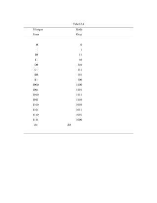 Tabel 2.4 
Bilangan Kode 
Biner Gray 
0 0 
1 1 
10 11 
11 10 
100 110 
101 111 
110 101 
111 100 
1000 1100 
1001 1101 
1010 1111 
1011 1110 
1100 1010 
1101 1011 
1110 1001 
1111 1000 
dst dst 
