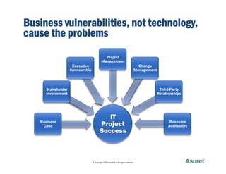 Business vulnerabilities, not technology,
cause the problems




                © Copyright 2009 Asuret Inc. All rights r...