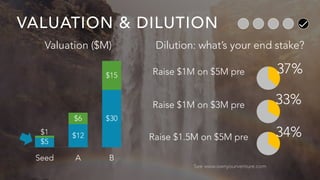 VALUATION & DILUTION
37%
See www.ownyourventure.com
Raise $1M on $5M pre
33%Raise $1M on $3M pre
34%Raise $1.5M on $5M pre...