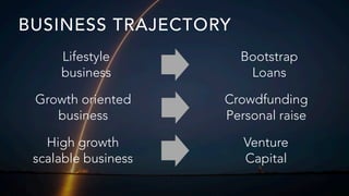 BUSINESS TRAJECTORY
Lifestyle 
business
Bootstrap 
Loans
Growth oriented
business
Crowdfunding 
Personal raise
High growth...