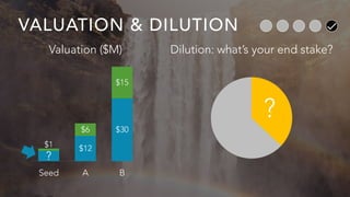 Seed A B
$15
$6
$1
$30
$12
$5
VALUATION & DILUTION
?
Dilution: what’s your end stake?Valuation ($M)
?
 