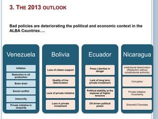 Bad policies are deteriorating the political and economic context in the 
ALBA Countries…. 
Venezuela 
Inflation 
Reduction in oil 
production 
Brain drain 
Social conflict 
Insecurity 
Private initiative in 
Jeopardy 
Bolivia 
Loss of citizen support 
Quality of live 
deterioration 
Lack of private initiative 
Loss in private 
investment 
Ecuador 
Press Liberties in 
danger 
Lack of long term 
private investment 
Political stability at the 
expense of higher 
tensions 
Oil driven political 
power 
Nicaragua 
Institutional deterioration 
(Reelection without 
constitutional authority) 
Corruption 
Private initiative: 
Uncertainty 
Shameful Chavistas 
3. THE 2013 OUTLOOK 
 