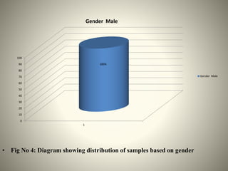• Fig No 4: Diagram showing distribution of samples based on gender
0
10
20
30
40
50
60
70
80
90
100
1
100%
Gender Male
Gender Male
 