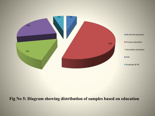 Fig No 5: Diagram showing distribution of samples based on education
5%
50%
17%
23%
5%
No formal education
Primary education
Secondary education
PUC
Graduate & PG
 