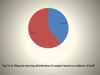 Urban , 22%
Rural , 78%
Fig No 6: Diagram showing distribution of samples based on residence of staff
 