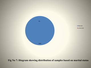 100%
0%
Married
unmarried
Fig No 7: Diagram showing distribution of samples based on marital status
 