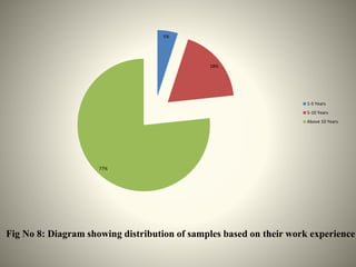 5%
18%
77%
1-5 Years
5-10 Years
Above 10 Years
Fig No 8: Diagram showing distribution of samples based on their work experience
 