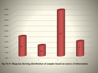 0.00%
5.00%
10.00%
15.00%
20.00%
25.00%
30.00%
35.00%
40.00%
45.00%
1 2 3 4
18%
70%
10%
2%
Fig No 9: Diagram showing distribution of samples based on source of information
 