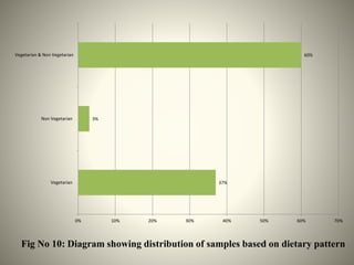 37%
3%
60%
0% 10% 20% 30% 40% 50% 60% 70%
Vegetarian
Non Vegetarian
Vegetarian & Non Vegetarian
Fig No 10: Diagram showing distribution of samples based on dietary pattern
 