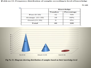 0
5
10
15
20
25
30
35
40
45
Poor (0-10) Adequate (11-20) Good (21-30)
70%
30%
0%
Fig No 11: Diagram showing distribution of samples based on their knowledge level
 