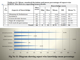 0% 5% 10% 15% 20% 25% 30% 35% 40% 45%
Overall
Meaning & Definitions
Incidence
Causes & risk factors
Signs & symptoms
Life style & prevention
36%
18.33%
10%
42.50%
13.83%
35.55%
Fig No 11: Diagram showing aspect wise knowledge mean percentage
 