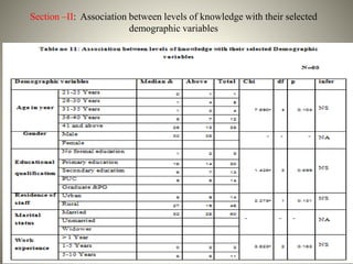 Section –II: Association between levels of knowledge with their selected
demographic variables
 
