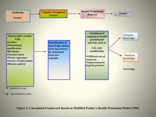 Demographic variables
Age
Gender
Educational
qualification
Residence
Marital status
Work experience
Source of information
Dietary pattern
Identification of
knowledge among
ksrtc bus drivers
by structured
interview
schedule.
Likelihood of
engaging in health
promotional
activities such as
Life style
modification
Efficient use of
resources
Improvement in
hygienic practices
Adequate
knowledge
- Moderate
knowledge
knowledge
Modifying
Factors
Cognitive Perceptual
Factors
Health Promotional
Behavior
Output
Figure 1: Conceptual Framework Based on Modified Pender’s Health Promotion Model (1996)
Included in study
Not included in study
 