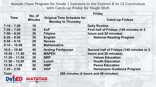 DEPARTMENT OF EDUCATION
Sample Class Program for Grade 1 Learners in the Current K to 12 Curriculum
with Catch-up Friday for Single Shift
Time
No. of
Minutes
Friday
Original Time Schedule for
Monday to Thursday
Catch-up Fridays
7:10 – 7:20 10 Daily Routine
7:20 – 7:50 30 EsP First half of Fridays (140 minutes or 2
hours and 20 minutes)
- National Reading Program
7:50 – 8:20 30 Filipino
8:20 – 8:50 30 English
8:50 – 9:10 20 Recess
9:10 – 10:00 50 Mathematics
10:0 – 10:40 40 Araling Panlipunan Second half of Fridays (140 minutes or 2
hours and 20 minutes)
- Values Education
- Health Education
- Peace Education
- Homeroom Guidance Program
10:40 – 11:20 40 MAPEH
11:20 – 11:50 30 NRP
11:50 – 12:50 60 Lunch
12:50 – 1:20 30 NMP
1:20 – 2:00 40 HGP
Total 280 minutes (4 hours and 40 minutes)
 