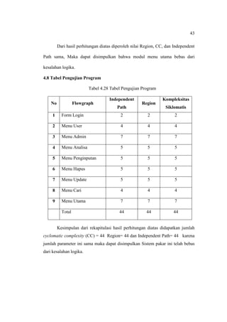 43

         Dari hasil perhitungan diatas diperoleh nilai Region, CC, dan Independent

Path sama, Maka dapat disimpulkan bahwa modul menu utama bebas dari

kesalahan logika.

4.8 Tabel Pengujian Program

                          Tabel 4.28 Tabel Pengujian Program

                                    Independent                  Kompleksitas
    No             Flowgraph                          Region
                                        Path                      Siklomatis
     1     Form Login                     2              2             2

     2     Menu User                      4              4             4

     3     Menu Admin                     7              7             7

     4     Menu Analisa                   5              5             5

     5     Menu Penginputan               5              5             5

     6     Menu Hapus                     5              5             5

     7     Menu Update                    5              5             5

     8     Menu Cari                      4              4             4

     9     Menu Utama                     7              7             7

           Total                          44            44            44


         Kesimpulan dari rekapitulasi hasil perhitungan diatas didapatkan jumlah
cyclomatic complexity (CC) = 44 Region= 44 dan Independent Path= 44 karena
jumlah parameter ini sama maka dapat disimpulkan Sistem pakar ini telah bebas
dari kesalahan logika.
 