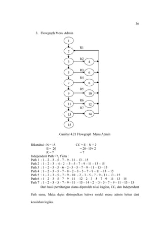 36

   3. Flowgraph Menu Admin

                           1

                                    R1
                           2

                                    R2
                           3              4

                                    R3
                           5              6
                                    R4
                           7              8
                                    R5
                           9              10

                                    R6
                           11             12
                                    R7

                           13             14


                           15

                     Gambar 4.21 Flowgraph Menu Admin


Diketahui : N = 15                  CC = E – N + 2
            E = 20                      = 20– 15+ 2
            R=7                         =7
Independent Path =7, Yaitu :
Path 1 : 1 – 2 – 3 – 5 – 7 – 9 – 11 – 13 – 15
Path 2 : 1 – 2 – 3 – 4 – 2 – 3 – 5 – 7 – 9 – 11 – 13 – 15
Path 3 : 1 – 2 – 3 – 5 – 6 – 2 - 3 – 5 – 7 – 9 – 11 – 13 – 15
Path 4 : 1 – 2 – 3 – 5 – 7 – 8 – 2 – 3 – 5 – 7 – 9 – 11 – 13 – 15
Path 5 : 1 – 2 – 3 – 5 – 7 – 9 – 10 – 2 – 3 – 5 – 7 – 9 – 11 – 13 – 15
Path 6 : 1 – 2 – 3 – 5 – 7 – 9 – 11 – 12 – 2 – 3 – 5 – 7 – 9 – 11 – 13 – 15
Path 7 : 1 – 2 – 3 – 5 – 7 – 9 – 11 – 13 – 14 – 2 – 3 – 5 – 7 – 9 – 11 – 13 – 15
       Dari hasil perhitungan diatas diperoleh nilai Region, CC, dan Independent

Path sama, Maka dapat disimpulkan bahwa modul menu admin bebas dari

kesalahan logika.
 