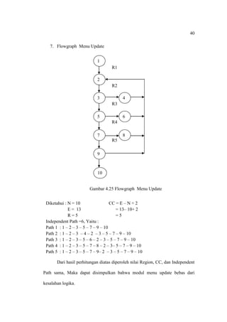 40

   7. Flowgraph Menu Update


                             1
                                     R1

                             2
                                     R2

                             3              4
                                     R3

                             5              6
                                     R4

                             7              8
                                     R5

                             9



                             10
                             0

                         Gambar 4.25 Flowgraph Menu Update


 Diketahui : N = 10                  CC = E – N + 2
             E = 13                      = 13– 10+ 2
             R=5                         =5
 Independent Path =6, Yaitu :
 Path 1 : 1 – 2 – 3 – 5 – 7 – 9 – 10
 Path 2 : 1 – 2 – 3 – 4 – 2 – 3 – 5 – 7 – 9 – 10
 Path 3 : 1 – 2 – 3 – 5 – 6 – 2 – 3 – 5 – 7 – 9 – 10
 Path 4 : 1 – 2 – 3 – 5 – 7 – 8 – 2 – 3– 5 – 7 – 9 – 10
 Path 5 : 1 – 2 – 3 – 5 – 7 – 9– 2 – 3 – 5 – 7 – 9 – 10

       Dari hasil perhitungan diatas diperoleh nilai Region, CC, dan Independent

Path sama, Maka dapat disimpulkan bahwa modul menu update bebas dari

kesalahan logika.
 