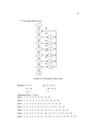 42


   9. Flowgraph Menu Utama

                             1
                                       R1
                             2
                                       R2

                             3                  4
                                       R3
                             5                  6
                                       R4

                             7                  8
                                       R5

                             9                  10
                                       R6

                             11                 12
                                       R7
                             13                 14


                             15

                      Gambar 4.27 Flowgraph Menu Utama


Diketahui : N = 15                 CC = E – N + 2
            E = 20                      = 20 – 15+ 2
            R=7                         =7
Independent Path =7, Yaitu :
Path 1 : 1 – 2 – 3 – 5 – 7 – 9 – 11 – 13 – 15
Path 2 : 1 – 2 – 3 – 4 – 2 – 3 – 5 – 7 – 9 – 11 – 13 – 15
Path 3 : 1 – 2 – 3 – 5 – 6 – 2 - 3 – 5 – 7 – 9 – 11 – 13 – 15
Path 4 : 1 – 2 – 3 – 5 – 7 – 8 – 2 – 3 – 5 – 7 – 9 – 11 – 13 – 15
Path 5 : 1 – 2 – 3 – 5 – 7 – 9 – 10 – 2 – 3 – 5 – 7 – 9 – 11 – 13 – 15
Path 6 : 1 – 2 – 3 – 5 – 7 – 9 – 11 – 12 – 2 – 3 – 5 – 7 – 9 – 11 – 13 – 15
Path 7 : 1 – 2 – 3 – 5 – 7 – 9 – 11 – 13 – 14 – 2 – 3 – 5 – 7 – 9 – 11 – 13 – 15
 