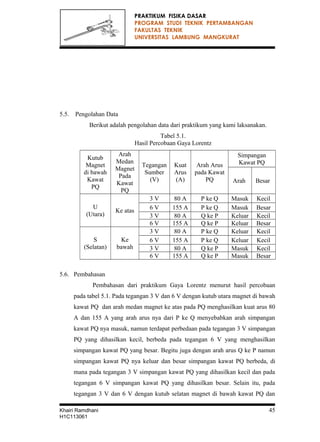 PRAKTIKUM FISIKA DASAR
PROGRAM STUDI TEKNIK PERTAMBANGAN
FAKULTAS TEKNIK
UNIVERSITAS LAMBUNG MANGKURAT
5.5. Pengolahan Data
Berikut adalah pengolahan data dari praktikum yang kami laksanakan.
Tabel 5.1.
Hasil Percobaan Gaya Lorentz
Kutub
Magnet
di bawah
Kawat
PQ
Arah
Medan
Magnet
Pada
Kawat
PQ
Tegangan
Sumber
(V)
Kuat
Arus
(A)
Arah Arus
pada Kawat
PQ
Simpangan
Kawat PQ
Arah Besar
U
(Utara)
Ke atas
3 V 80 A P ke Q Masuk Kecil
6 V 155 A P ke Q Masuk Besar
3 V 80 A Q ke P Keluar Kecil
6 V 155 A Q ke P Keluar Besar
S
(Selatan)
Ke
bawah
3 V 80 A P ke Q Keluar Kecil
6 V 155 A P ke Q Keluar Kecil
3 V 80 A Q ke P Masuk Kecil
6 V 155 A Q ke P Masuk Besar
5.6. Pembahasan
Pembahasan dari praktikum Gaya Lorentz menurut hasil percobaan
pada tabel 5.1. Pada tegangan 3 V dan 6 V dengan kutub utara magnet di bawah
kawat PQ dan arah medan magnet ke atas pada PQ menghasilkan kuat arus 80
A dan 155 A yang arah arus nya dari P ke Q menyebabkan arah simpangan
kawat PQ nya masuk, namun terdapat perbedaan pada tegangan 3 V simpangan
PQ yang dihasilkan kecil, berbeda pada tegangan 6 V yang menghasilkan
simpangan kawat PQ yang besar. Begitu juga dengan arah arus Q ke P namun
simpangan kawat PQ nya keluar dan besar simpangan kawat PQ berbeda, di
mana pada tegangan 3 V simpangan kawat PQ yang dihasilkan kecil dan pada
tegangan 6 V simpangan kawat PQ yang dihasilkan besar. Selain itu, pada
tegangan 3 V dan 6 V dengan kutub selatan magnet di bawah kawat PQ dan
Khairi Ramdhani 45
H1C113061
 