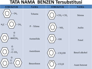 TATA NAMA BENZEN Tersubstitusi
      STRUKTUR            NAMA         STRUKTUR          NAMA

             CH3          Toluena
                                           CH2= CH2      Stirena


H3C                CH3
                         P – Xilena
                                            NH2          Anilin

           O
           ||
         NHCCH3          Asetanilida       OH             Fenol

         O
         ||
         C CH3           Asetofenon
                                           CH2OH      Benzil alkohol

         O
        ||
         C               Benzofenon        CO2H       Asam benzoat
 