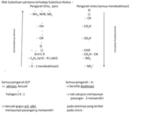 Efek Substituen pertama terhadap Substitusi Kedua :
                     Pengarah Orto, para                            Pengarah meta (semua mendeaktivasi)
                        ..   ..   ..                                       O
                       NH2, NHR, NR2                                       ||
                                                                           CR
                                          ..
                                        OH                               CO2R




                                                                                            bertamabahnya deaktivasi
                                          ..
        bertamabahnya aktivasi




                                          ..
                                        OR                               SO3H
                                         ..
                                        O
                                     .. ||                               CHO
                                     NHCR                                CO2H CN
                                 C6H5 (aril) – R ( alkil)                 NO2
                                  ..
                                 X : ( mendeaktivasi)                      NR3+
  .


Semua pengaruh O,P                                          Semua pengarah - m
   aktivasi, kecuali                                          bersifat deaktivasi
            ..
  halogen ( X : )                                              tak satupun mempunyai
                                                               pasangan e menyendiri

  kecuali gugus aril, alkil                                 pada atomnya yang terikat
  mempunyai pasangan e menyendiri                           pada cincin.
 