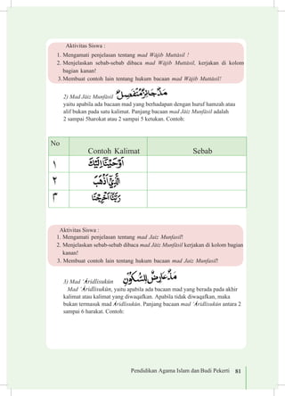 Pendidikan Agama Islam dan Budi Pekerti 81
2) Mad J±iz Munf±sil
yaitu apabila ada bacaan mad yang berhadapan dengan huruf hamzah atau
alif bukan pada satu kalimat. Panjang bacaan mad J±iz Munf±sil adalah
2 sampai 5harokat atau 2 sampai 5 ketukan. Contoh:
3) Mad ‘²ridlisukµn 		
	 Mad ‘²ridlisukµn, yaitu apabila ada bacaan mad yang berada pada akhir
kalimat atau kalimat yang diwaqafkan. Apabila tidak diwaqafkan, maka
bukan termasuk mad ²ridlisukµn. Panjang bacaan mad ‘²ridlisukµn antara 2
sampai 6 harakat. Contoh:
No
Contoh Kalimat Sebab
Aktivitas Siswa :
1.	Mengamati penjelasan tentang mad W±jib Mutt±sil !
2.	Menjelaskan sebab-sebab dibaca mad W±jib Mutt±sil, kerjakan di kolom
bagian kanan!
3.	Membuat contoh lain tentang hukum bacaan mad W±jib Mutt±sil!
Aktivitas Siswa :
1.	Mengamati penjelasan tentang mad Jaiz Munfasil!
2.	Menjelaskan sebab-sebab dibaca mad J±iz Munf±sil kerjakan di kolom bagian
kanan!
3.	Membuat contoh lain tentang hukum bacaan mad Jaiz Munfasil!
 